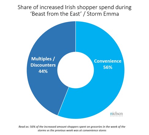 Beast from the East’s €10m Boost to Irish Grocery Retail