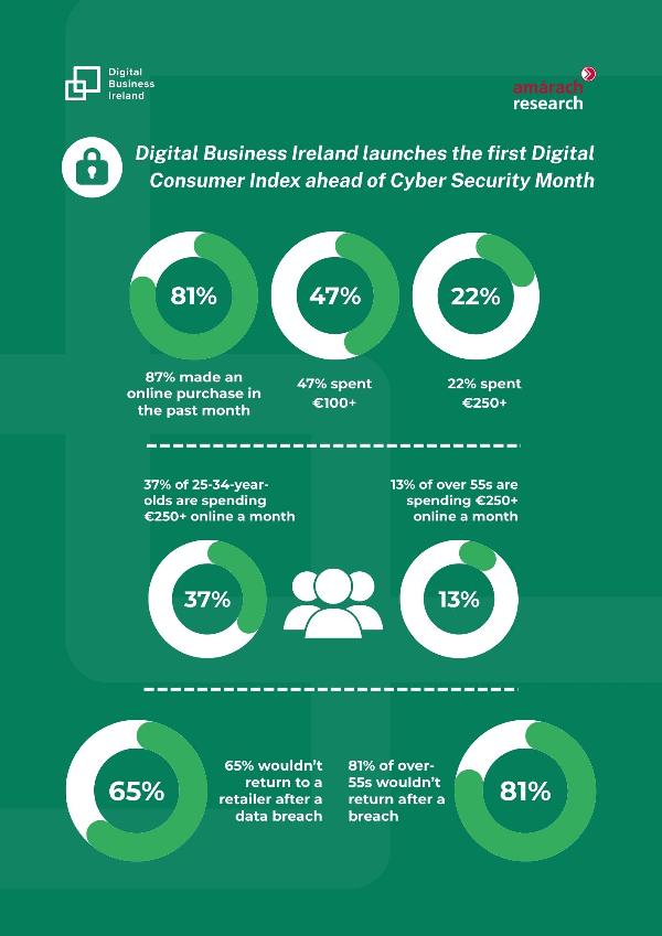65% of Irish consumers would not return to a retailer after a data breach