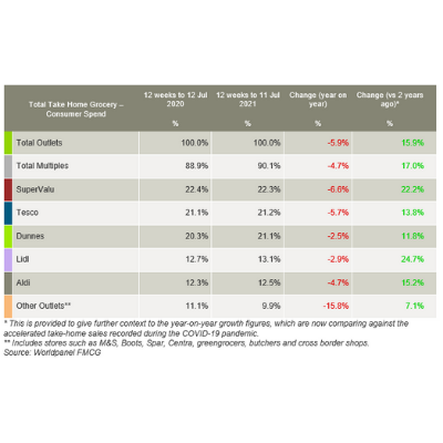 KANTAR: Irish households still spending an extra €200 on take-home groceries as hospitality returns