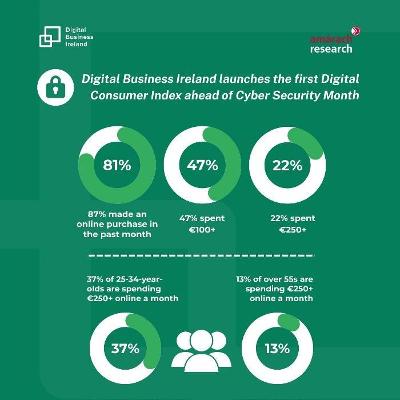 65% of Irish consumers would not return to a retailer after a data breach 