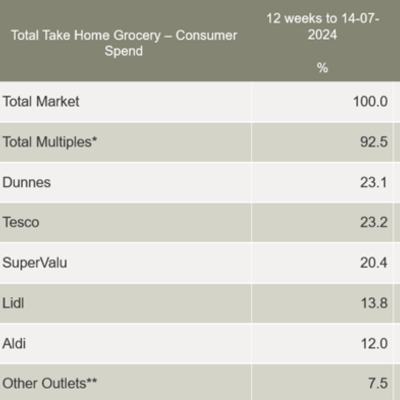 Retailer and channel performance: Lidl hits records market share