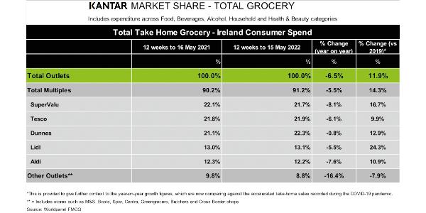 Grocery sales fall as shoppers react to rising prices